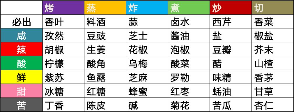 采集厨和遗玉采集 3