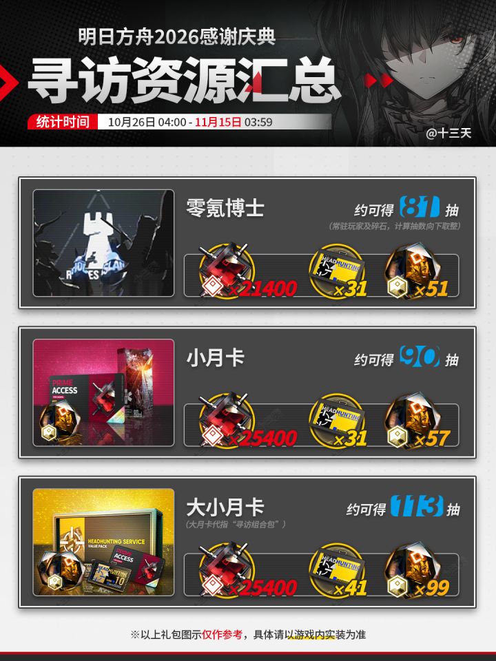 明日方舟 | 感谢庆典抽卡资源预统计截图