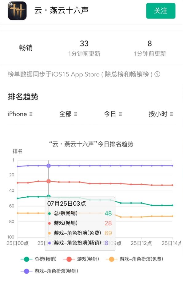 燕云流水杀疯了!云服均霸榜引热议! 2