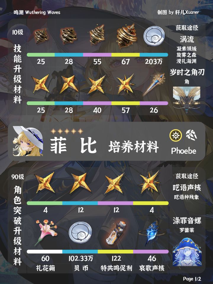 鸣潮角色 | 菲比培养材料一览截图