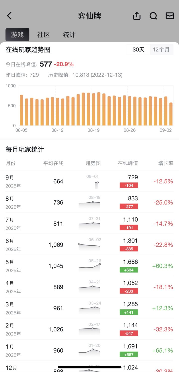 悲报!steam平均在线与峰值人数已达史低~截图