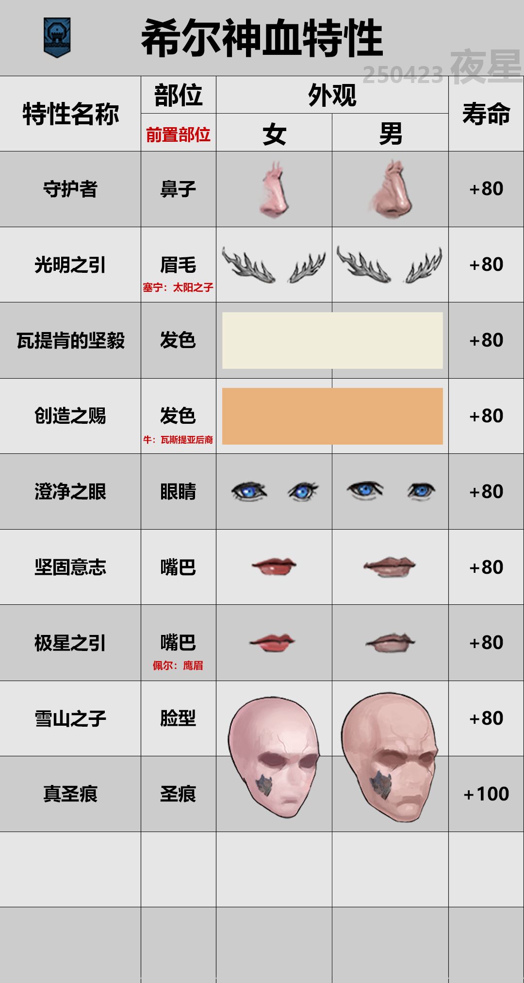 神血特性外观2.0(等待塞宁神子) 2