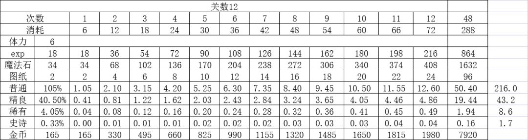 [攻略]6、12、30、35奖励对比 2