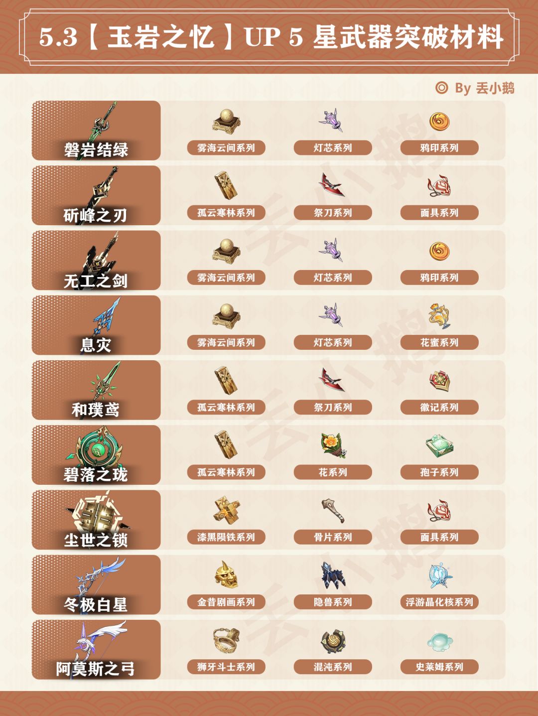 【V5.3】玉岩之忆Up5星武器突破材料 1