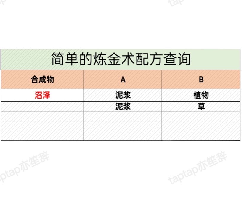 简单的炼金术配方自查 1
