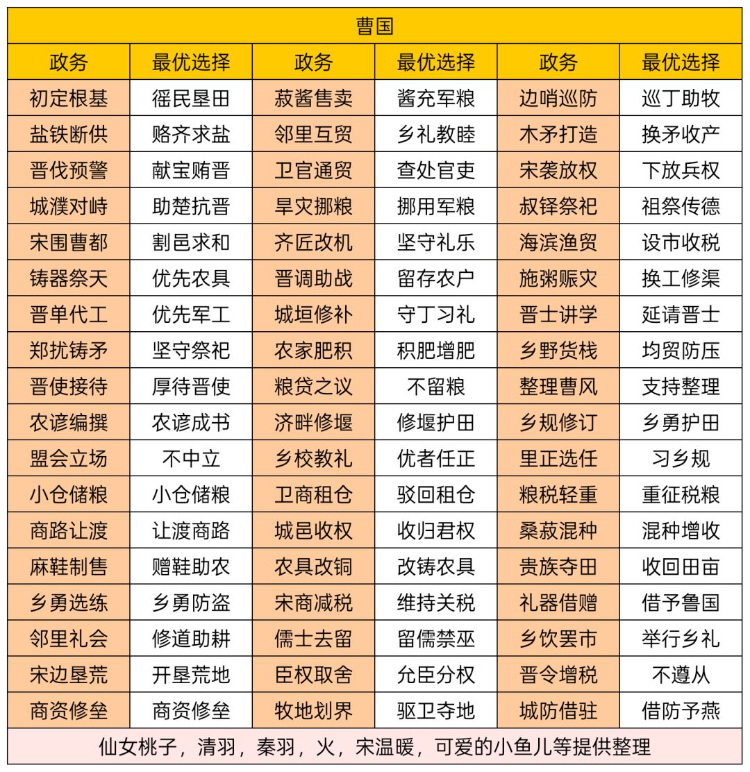曹刿，请速与孤论论政务！【曹国政务选择】截图