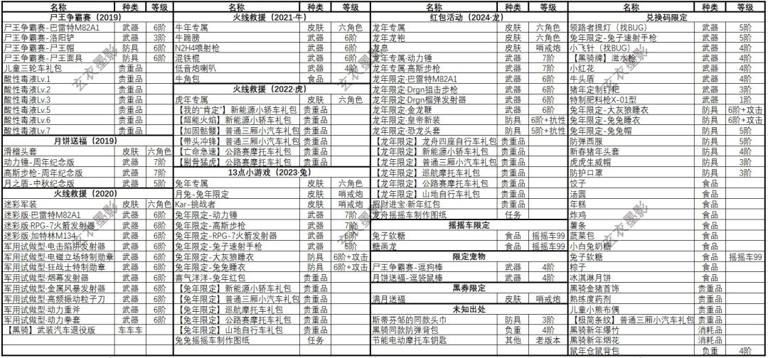 【限定合集】活下去历史限定装备一览表 3