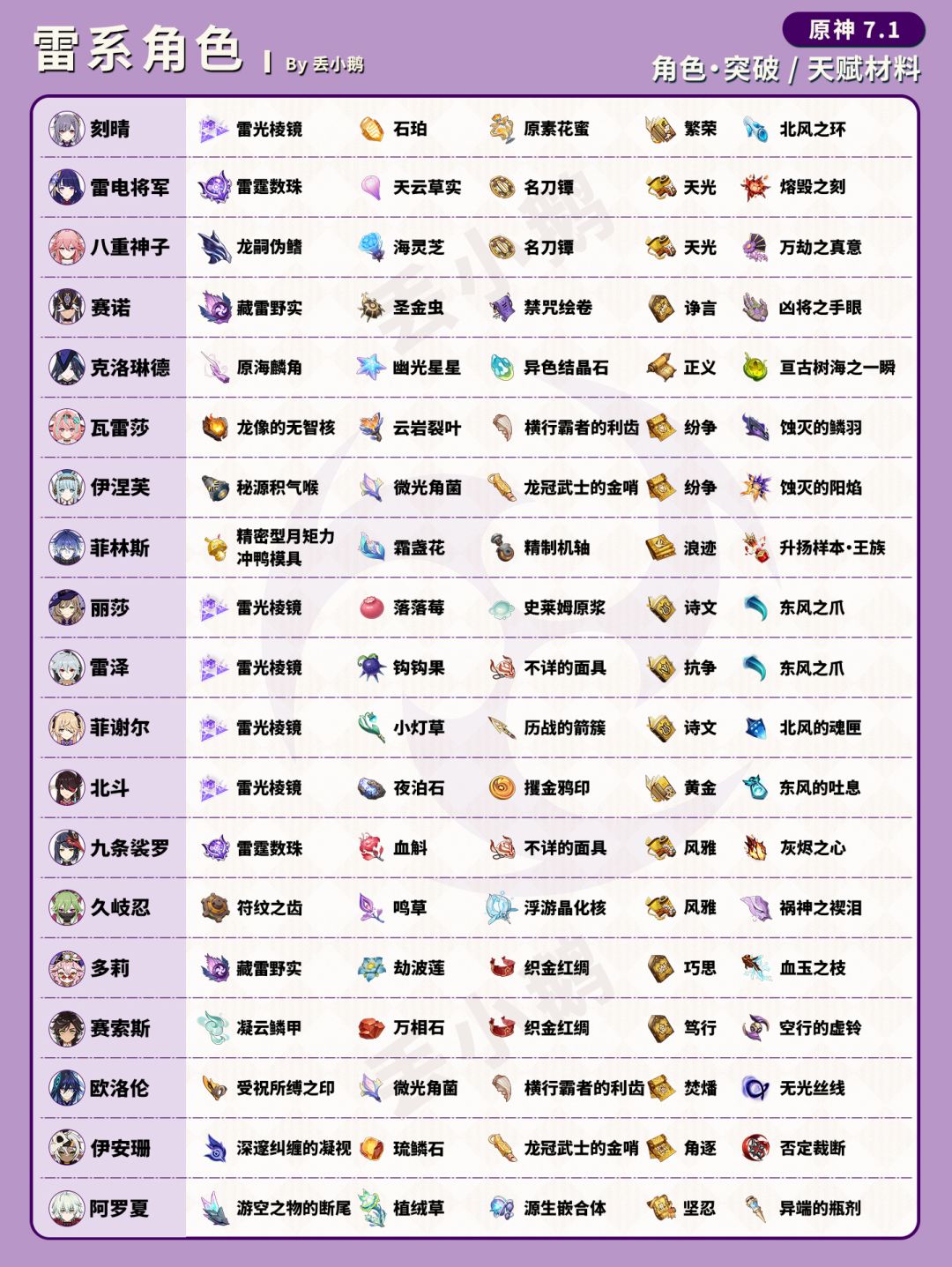 【V7.1】全角色突破天赋材料一览表 3
