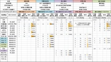 【攻略】各活动类型和活动商店物品价值对比分析