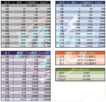 道具卡升级需要多少白金币+碎片攻略