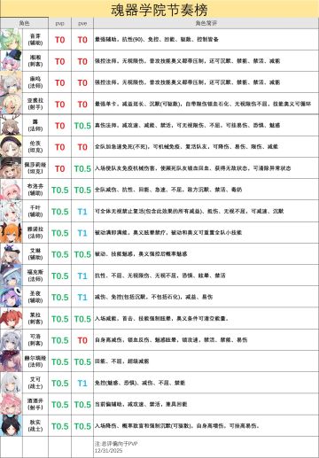 魂器学院节奏榜（不定期更新，需求可催更）