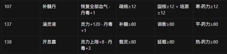 丹方药力药性需求一到五品 12