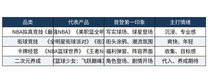 刚下载就想卸?2026篮球手游排行榜各家首登体验差别有多大截图
