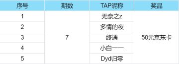 获奖名单 | 每日任务挑战第七期及百元京东卡获奖者大公开！！
