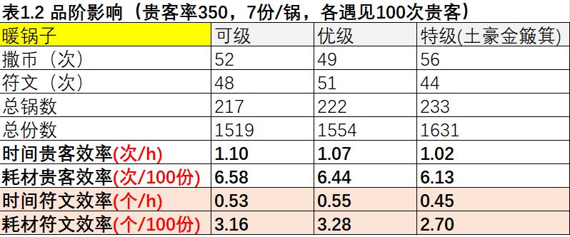 影响贵客赠礼的因素截图