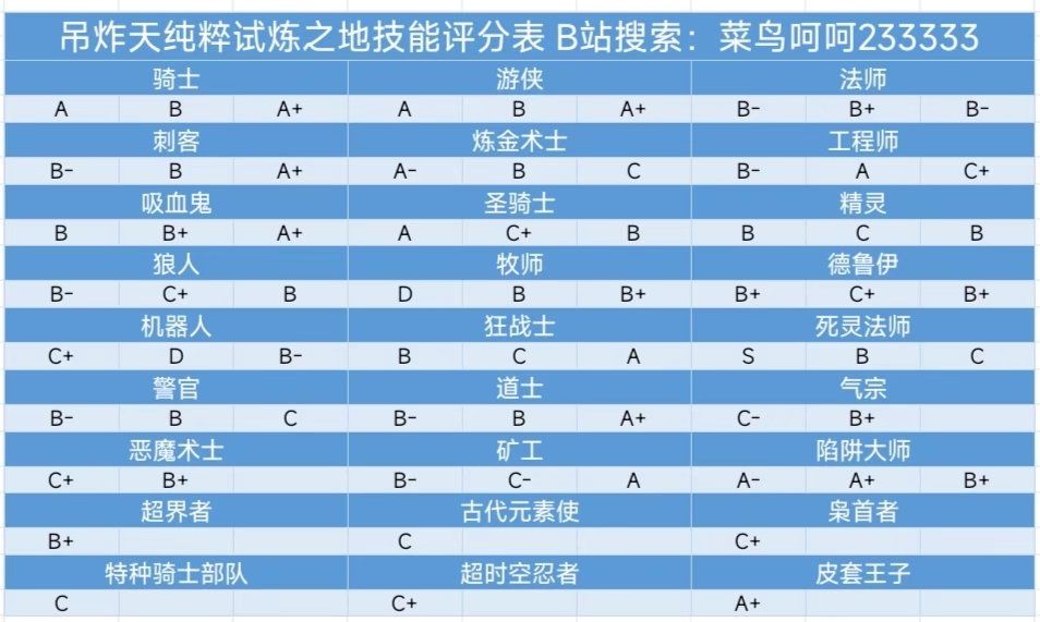元气骑士5.4.5纯粹试炼之地技能排名表。截图