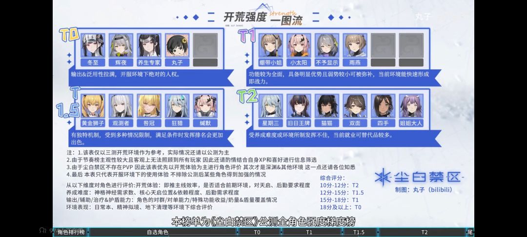 公测开荒强度梯度榜截图