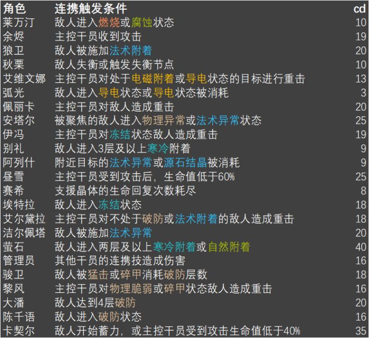 终末地三测连携技触发条件截图