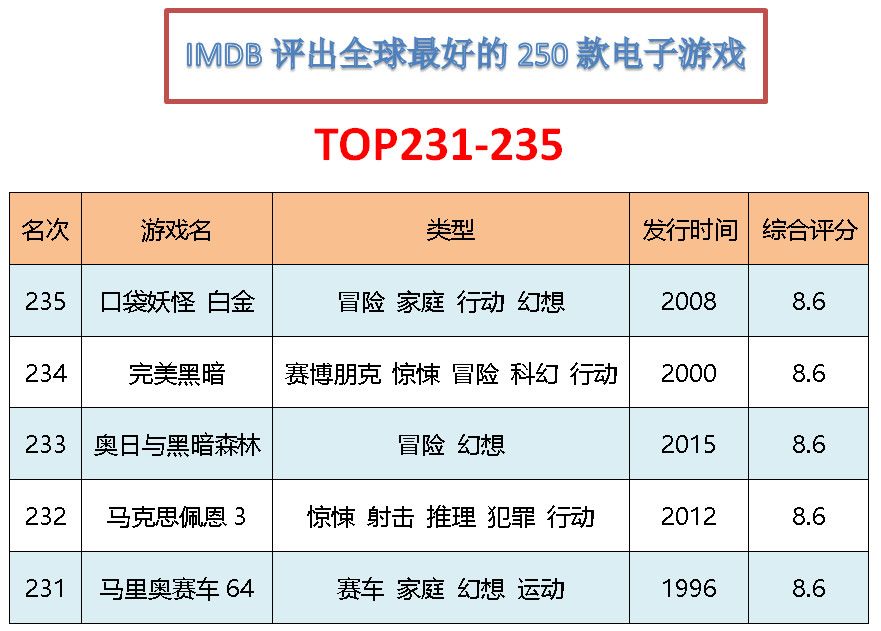 🎮 IMDB全球TOP经典大作&童年回忆杀💥 2