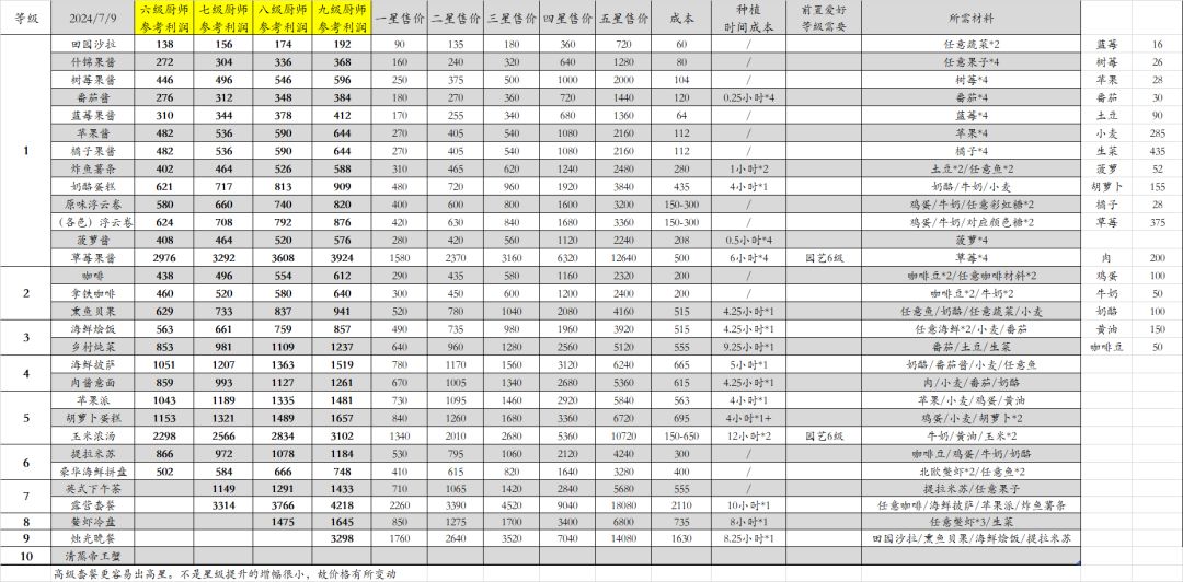 【烹饪攻略】心动小镇烹饪厨师炒菜利润一览 2