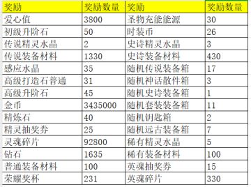 勇者逃脱--主线任务奖励与该如何做详解