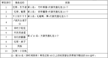 《世界OL》1月新区获奖名单
