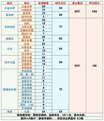 【无悔华夏】文物数量评分表 2.3