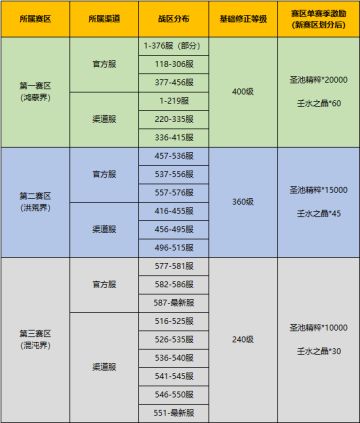 《上古有灵妖》伏灵战场第十四赛季赛区调整公告