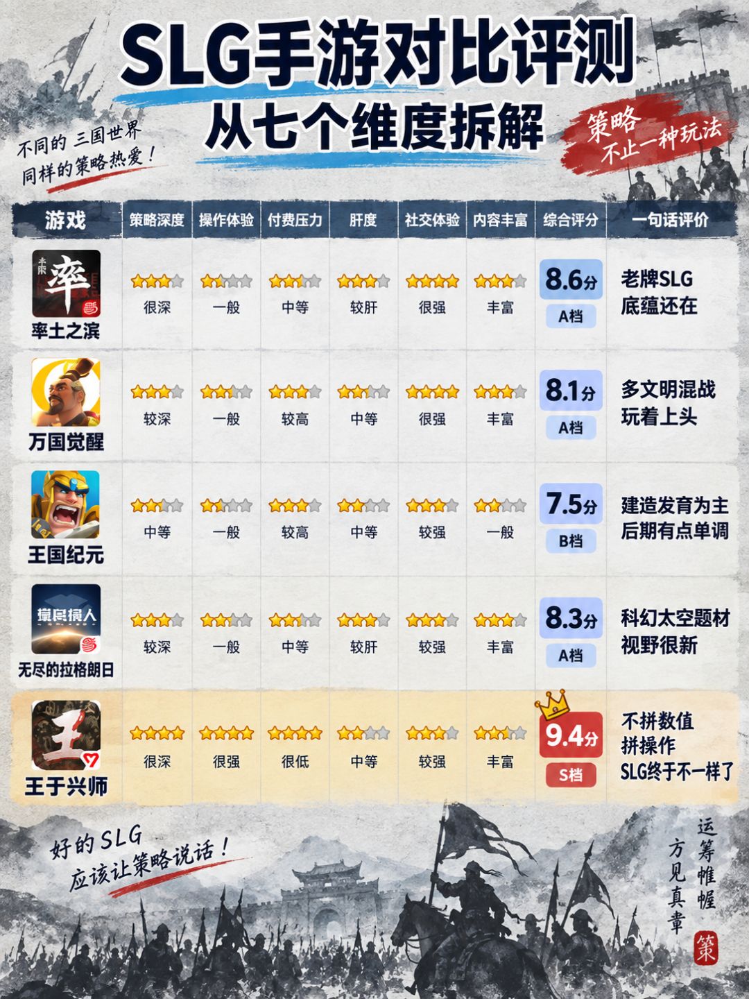 从七个维度拆解,SLG手游对比评测 1