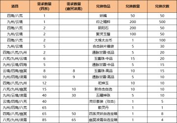 《上古有灵妖》3月10日在线更新说明，荒境会武活动循环开启