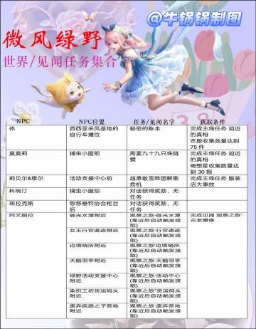 【无限暖暖】微风绿野一世界|见闻任务收集