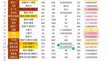 做菜推荐：利润最大化