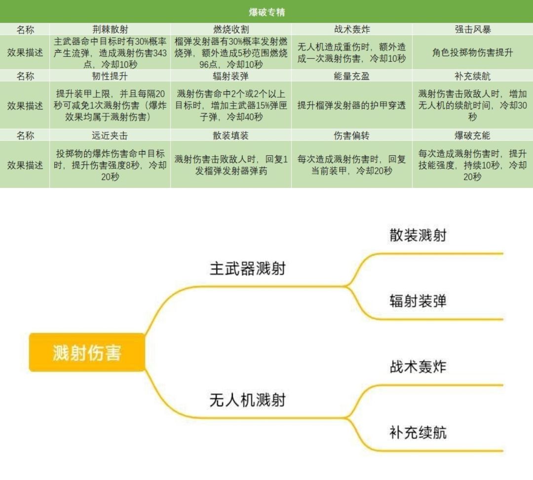 关于重武器的选择及专精加点推荐 2