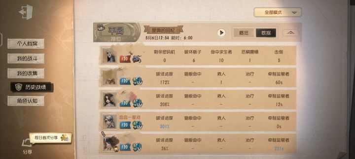 老婆们,看看这是不是演员啊。
隐士局 ,拉拉溜了五台机,马孩开局传送我挂身上,有修机加速我理解,中间搏命救拉拉,然后传送一直挂心理身上,开门战,我和心理开了两边的门,我和心理帮拉拉抗了一刀,两边门全开,稳三出的局,马孩传拉拉,飞轮搏命半血马孩传!!拉拉
然后那局平了。
这是不是故意演的,我想不到她想干啥。数据在#截图