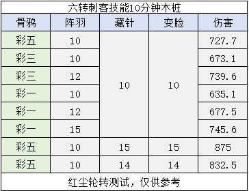 七转71级开彩星以后的宠物碎片分配截图
