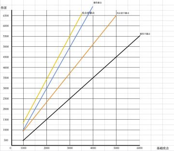 关于攻击套和暴伤套的对比