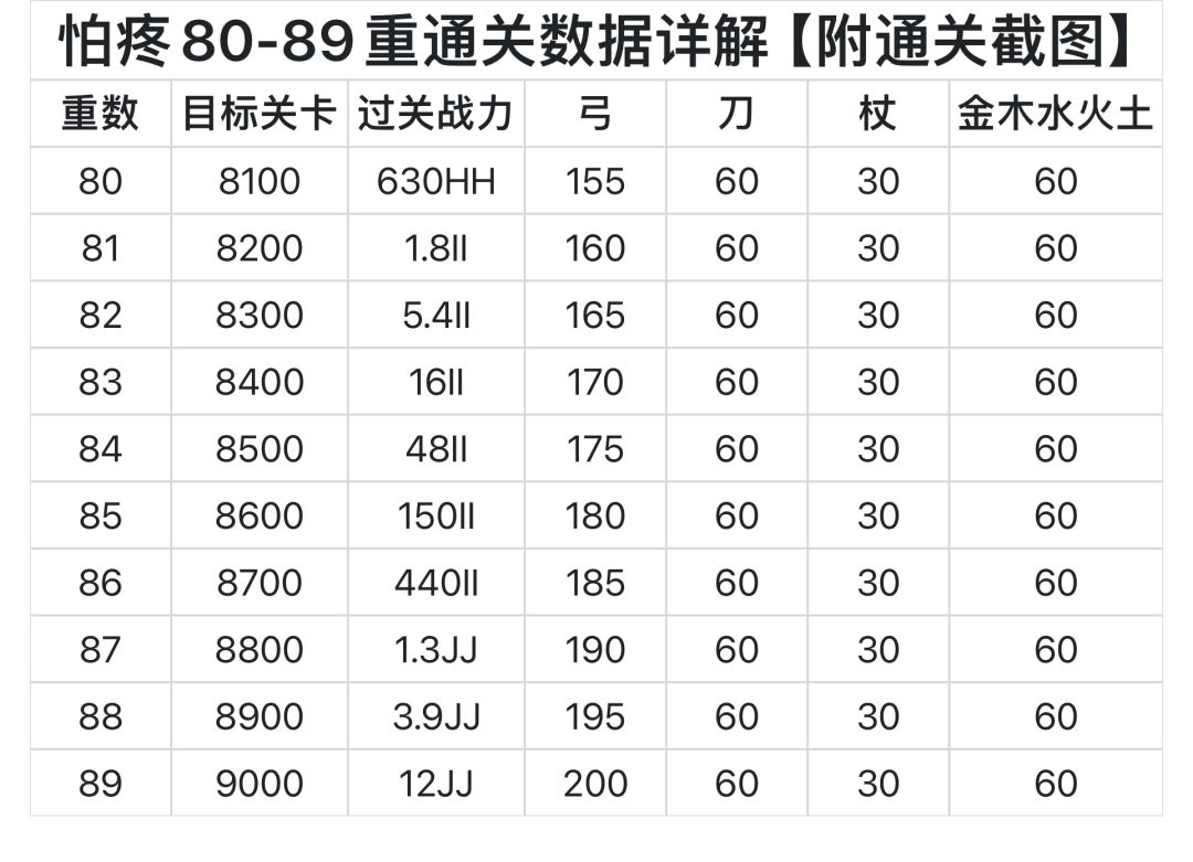 怕疼80-89重通关数据详解【附通关截图】截图
