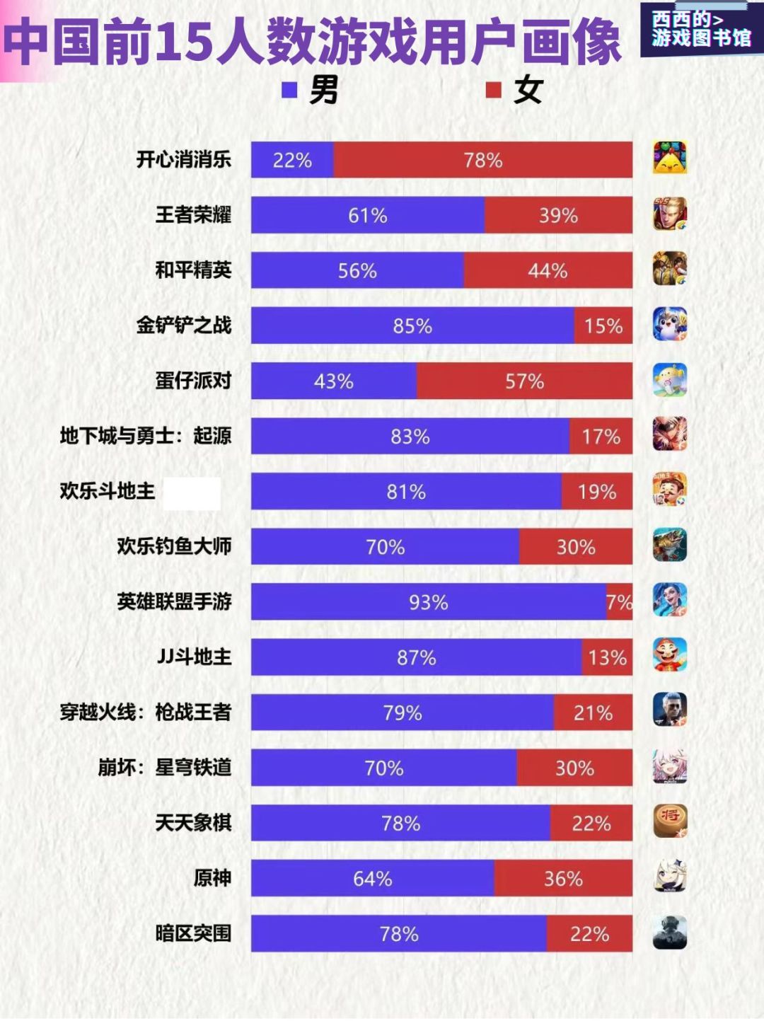 你玩过几款 ? 3