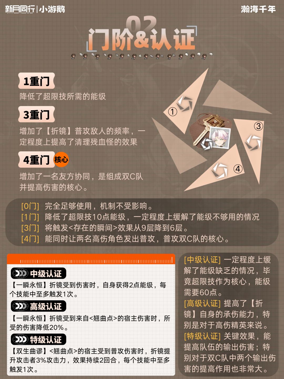「折镜」|角色培养配队攻略 3