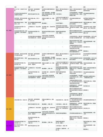 大主公目前各个部位T0/T1级别词条