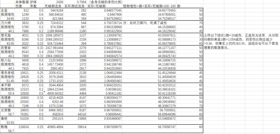 地图怪物破敌数据及吃满需要的御 2
