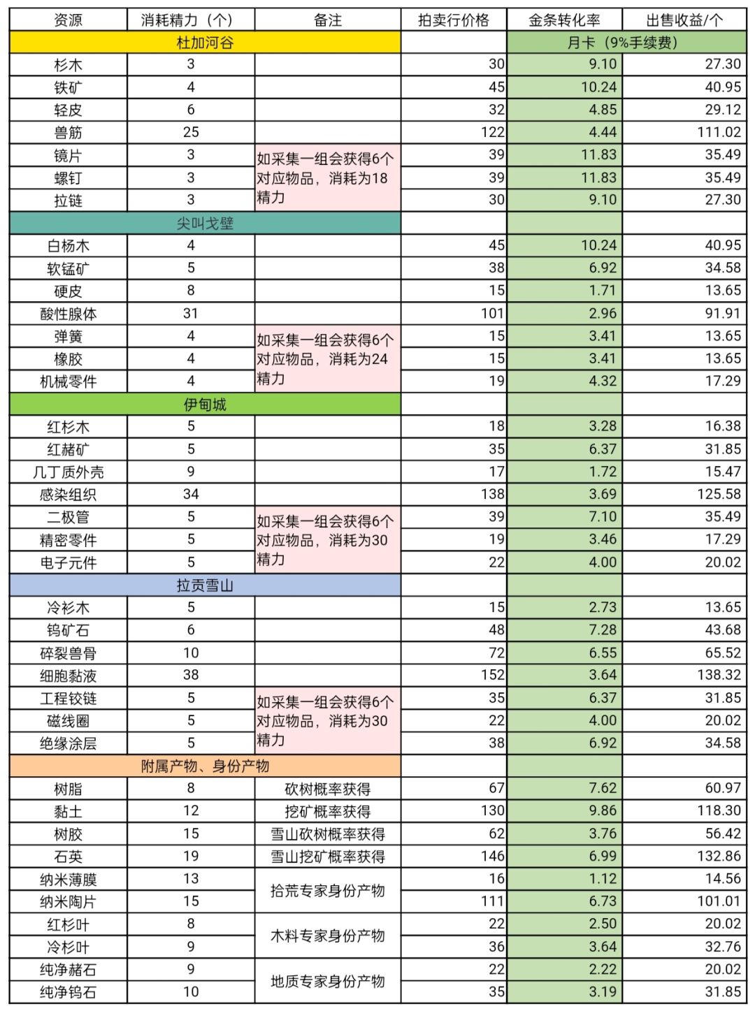 【星球重启】采集指南，合理使用精力发家致 3