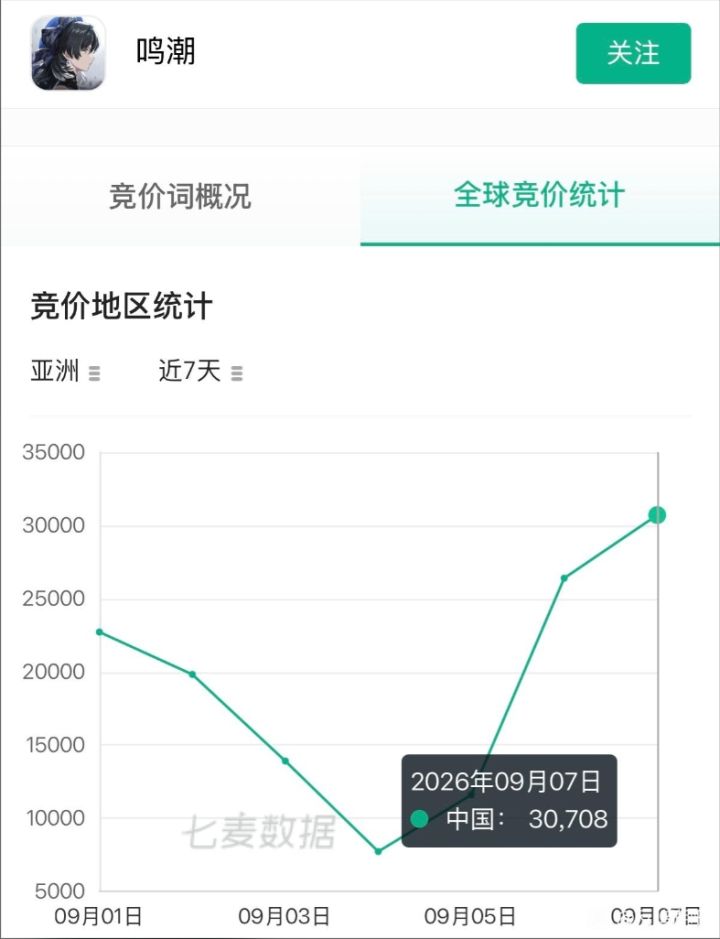 鸣潮昨日买量已经破3万!截图