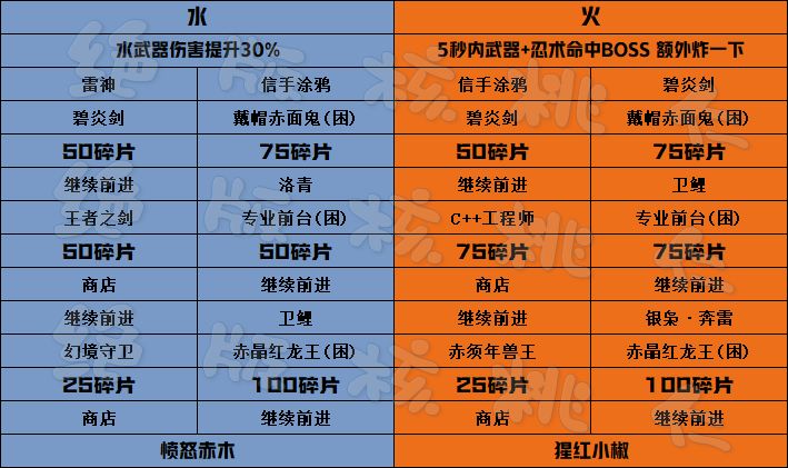 当周四象探秘终焉BOSS碎片参考截图