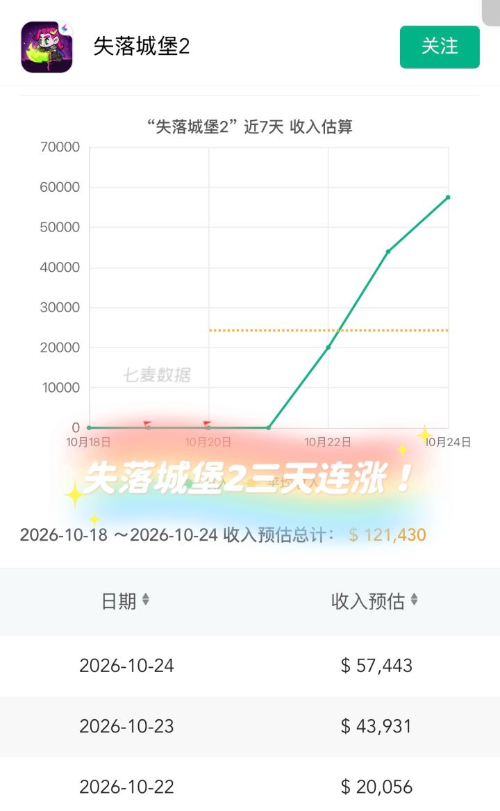 三天连涨!失落城堡2第三天再冲5.7万美元截图