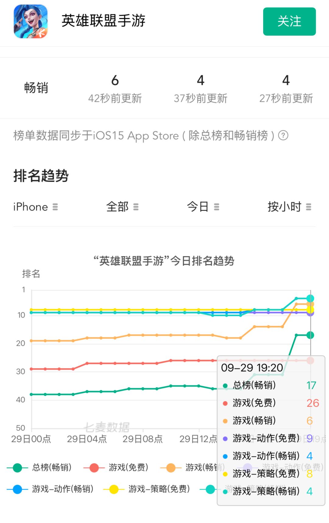 畅销榜暴涨!三国皮肤这波威力还是太猛了 2