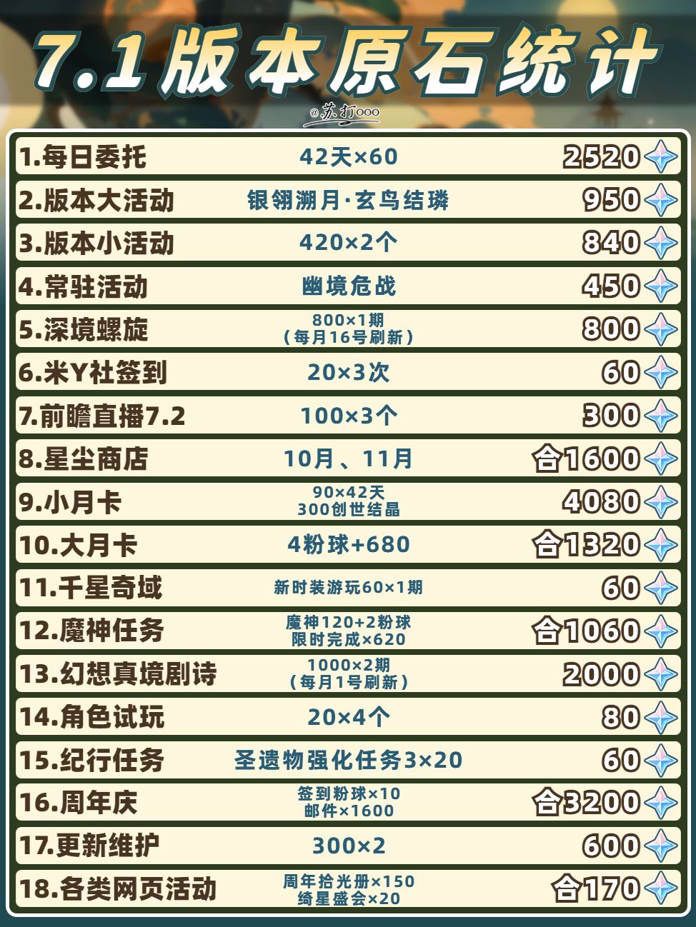 【V7.0】7.1版本原石统计❗白给的就是香 2
