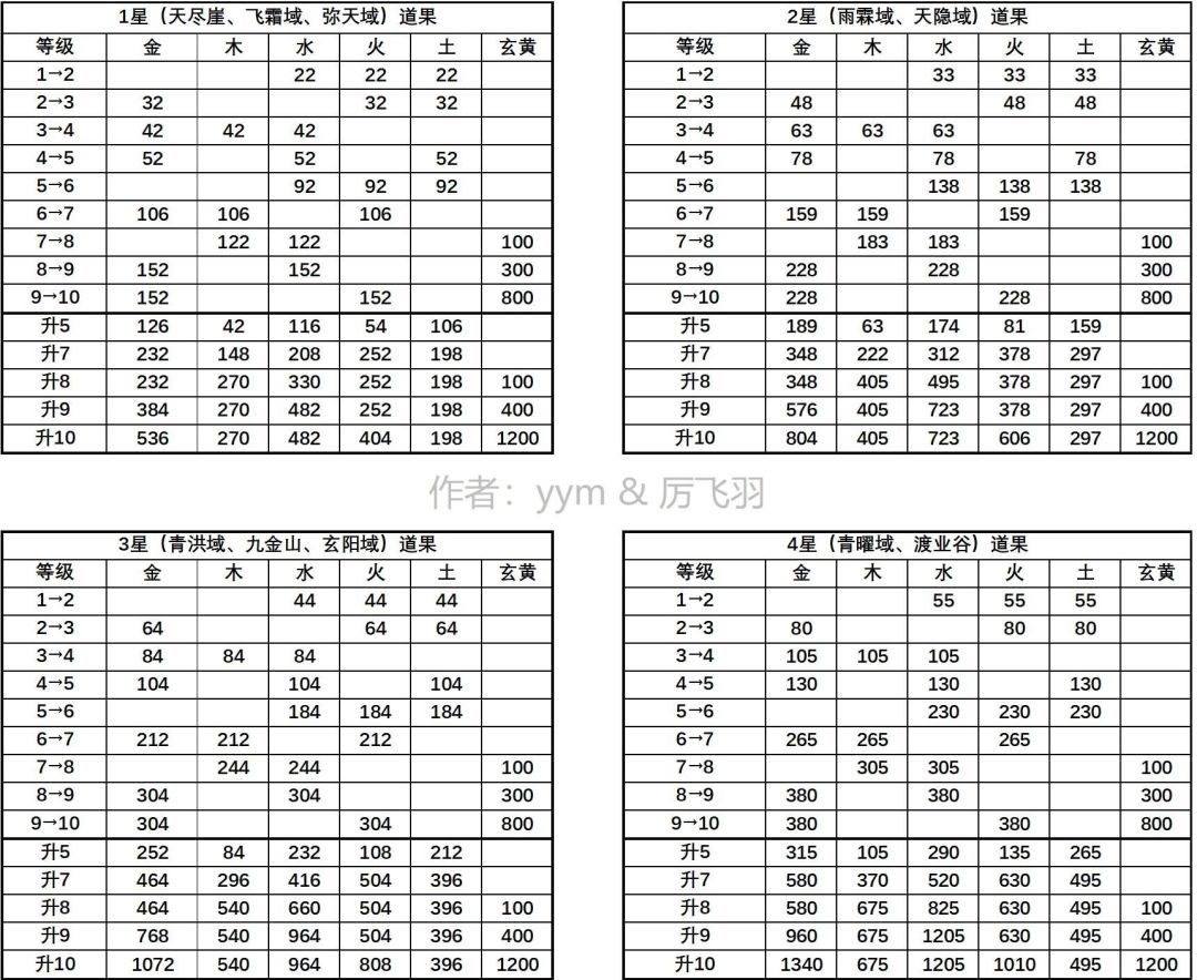 1-4星道果花费研究截图