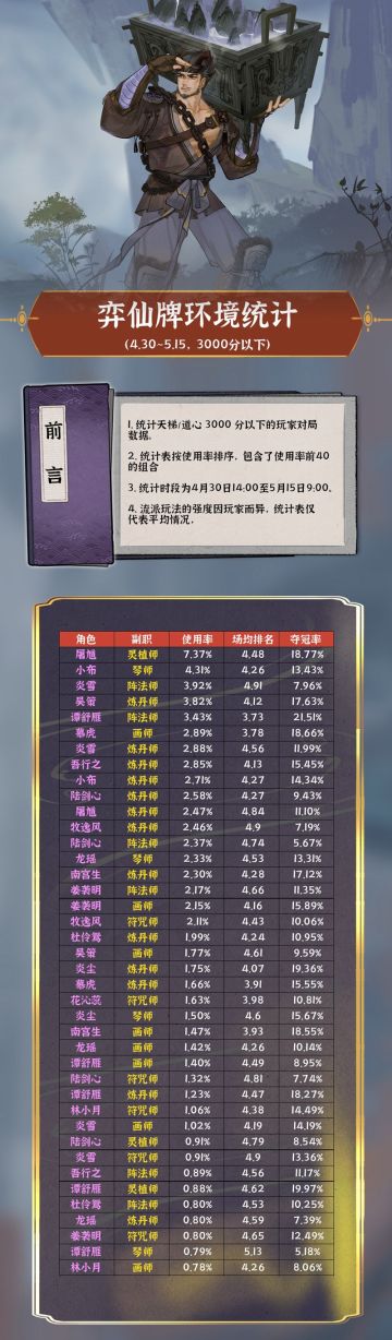 道友们好，新赛季“命运轮回”再过不到15分钟就上线了。
公开上次平衡性调整后的数据，时间选取范围为 4.30 14:00 - 5.15 9:00。
因为时间有些紧张，临时沿用了上次的形式，如果你对公开的形式有任何建议，欢迎评论区指出。