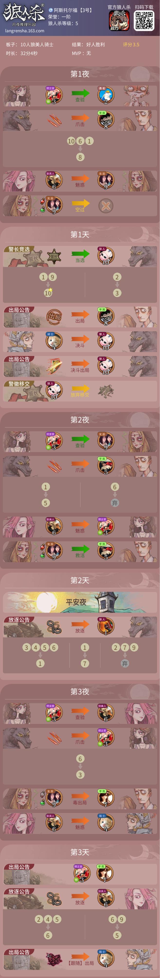 第一次玩预言家赢 1